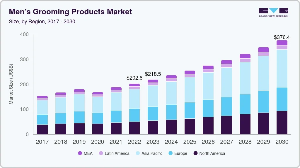 Bar chart showing global men's grooming products market size growth by region from 2017 to 2030 in billion USD.