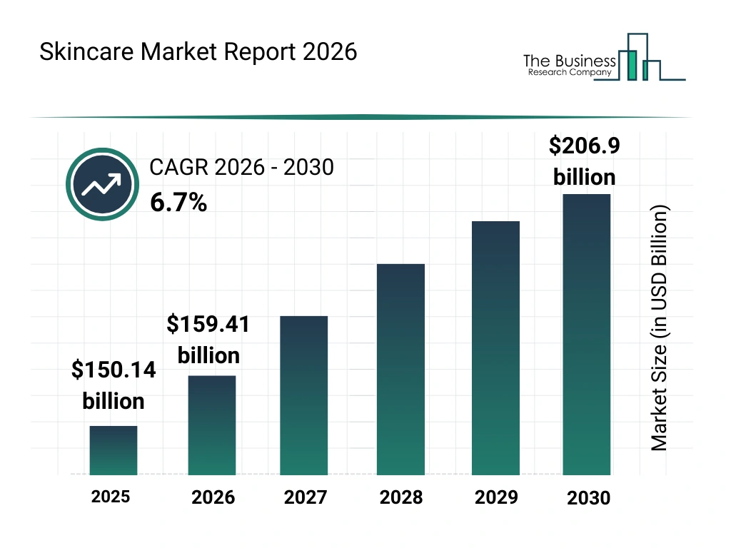 Bar chart showing skincare market size growth from $150.14 billion in 2025 to $206.9 billion in 2030 with 6.7% CAGR.