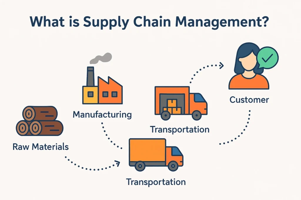 Building Market Resilience: The JAKIM Halal Manufacturing Advantage for 2026 3 Diagram illustrating supply chain management from raw materials through manufacturing and transportation to the customer.