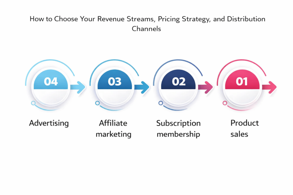 Four revenue streams for skincare business: product sales, subscription membership, affiliate marketing, and advertising.