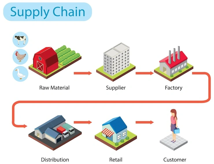 Building Market Resilience: The JAKIM Halal Manufacturing Advantage for 2026 4 Isometric halal supply chain process from raw materials to customer, including supplier, factory, distribution, and retail stages.