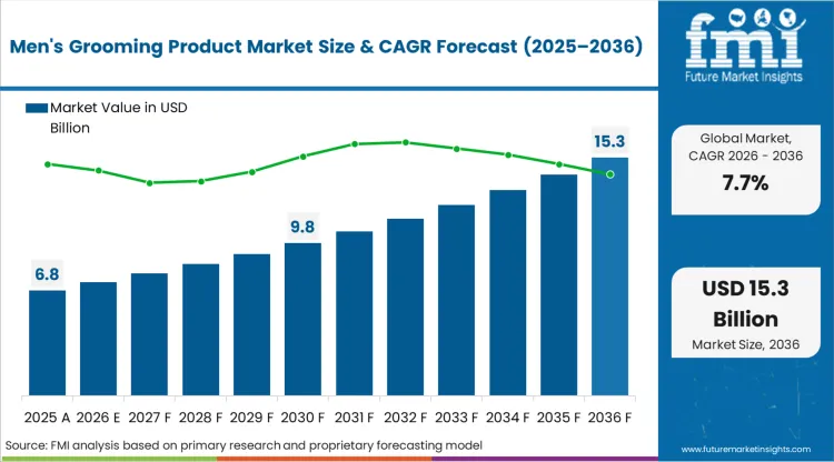 Global men's grooming product market analysis showing trends and growth statistics in a professional infographic style.
