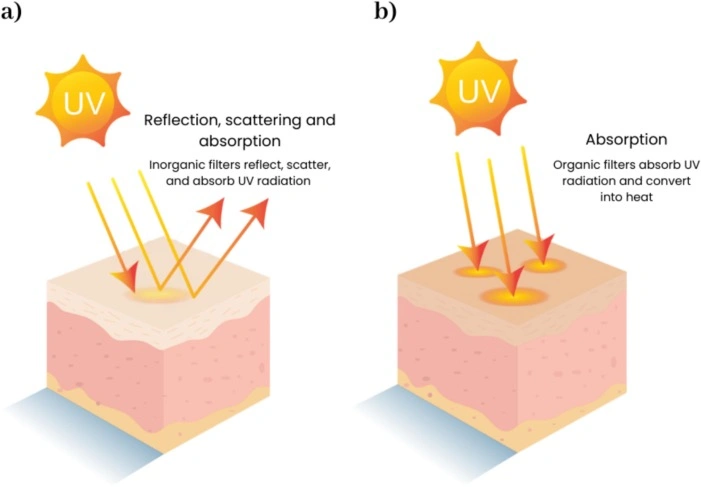 SPF Stability Simulation: 7 Proven Digital Tools for Superior Sunscreen Formulation in 2026 5 UV Filter Photostability Predictive Models diagram