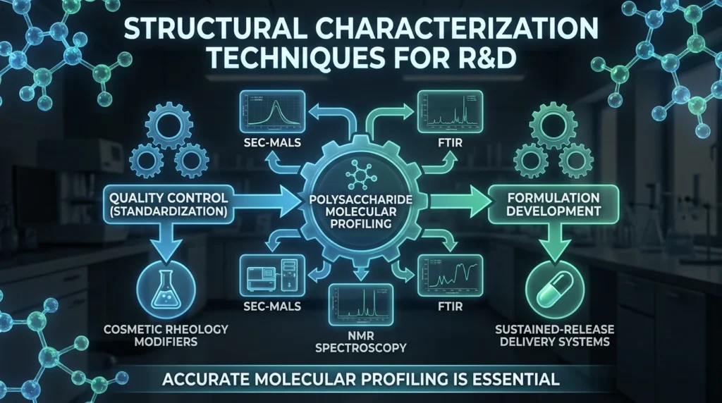 diagram about Structural Characterization Techniques for R&D