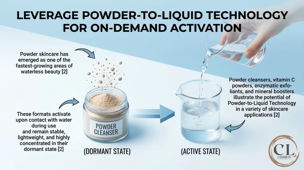 Diagram about Leverage Powder to Liquid Technology for On Demand Activation by NBP