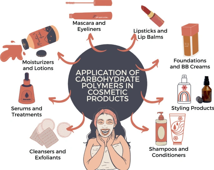 Diagram showing various cosmetic products using carbohydrate polymers including moisturizers serums cleansers mascaras lipsticks foundations styling products and shampoos